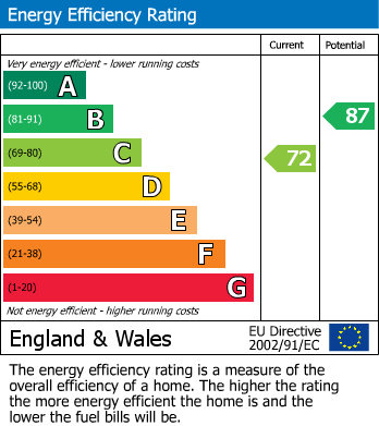 EPC Graph for Cherry Way, Nafferton, Driffield