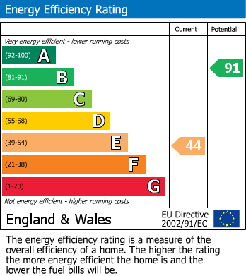 EPC Graph for Eastgate, Ulrome, Driffield