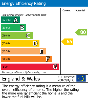 EPC Graph for Park Avenue, Driffield