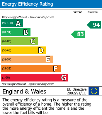 EPC Graph for Polar Bear Drive, Driffield