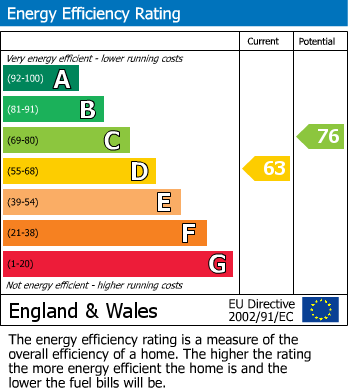 EPC Graph for Wold Newton Road, Burton Fleming, Driffield