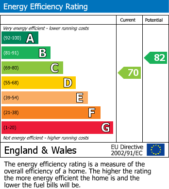 EPC Graph for South Townside Road, North Frodingham, Driffield