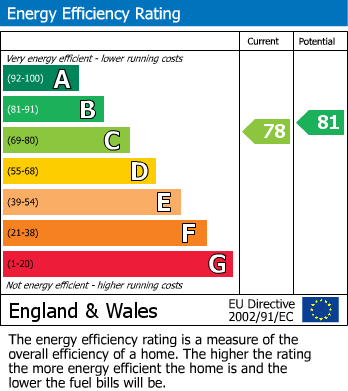 EPC Graph for Kings Mill Road, Driffield