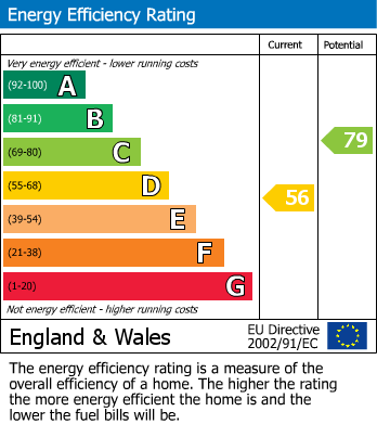 EPC Graph for Kings Mill Road, Driffield