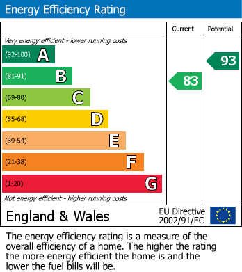 EPC Graph for Underwood Bank, Driffield