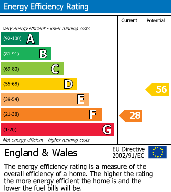 EPC Graph for Main Street, Fraisthorpe, Bridlington