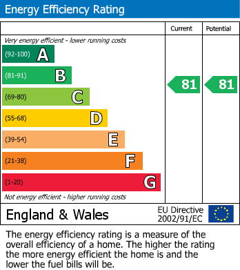 EPC Graph for Plot 25, The Redwoods, Leven, Beverley