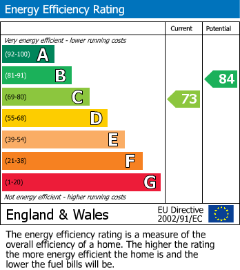 EPC Graph for Main Street, Brandesburton, Driffield