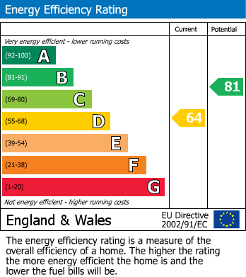 EPC Graph for Highwood, Driffield